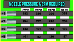 Nozzle Pressure & CFM Required chart